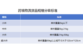 破局大件/超大件跨境物流：拓威天海助力卖家生意提速